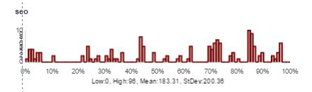 linear distribution for 