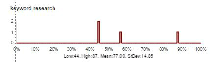 linear distribution for 