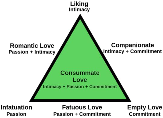 Sternberg's Love Triangle
