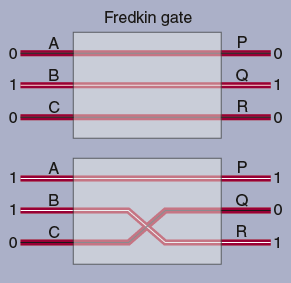 Image result for fredkin gate