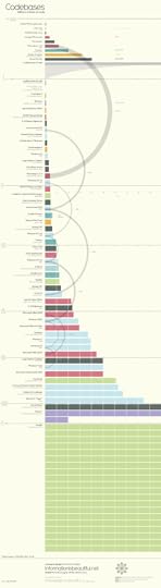 Codebases: Millions of Lines of Code infographic