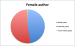 femaleauthorparts