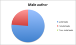 maleauthorleads