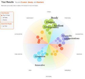 Personality Traits from SignalPatterns.com