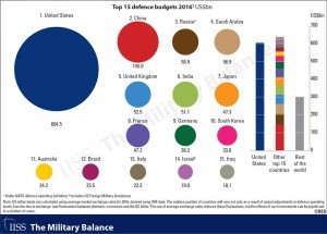 Top 15 defence budgets
