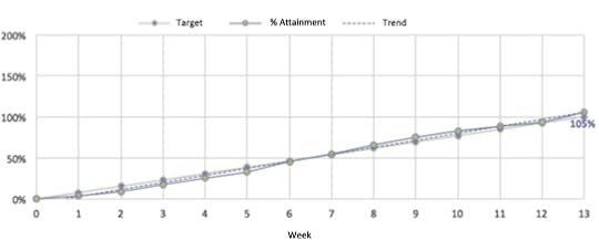 Quarterly Lead Attainment