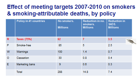 Effect of meeting targets 2007-2010 on smokers & smoking-attributable deaths, by policy table