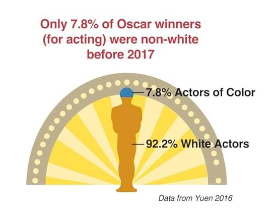 Blog Oscar Graph Pre 2017-1