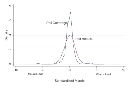Comparing Poll Results to Poll Coverage in the 2008 Presidential Campaign