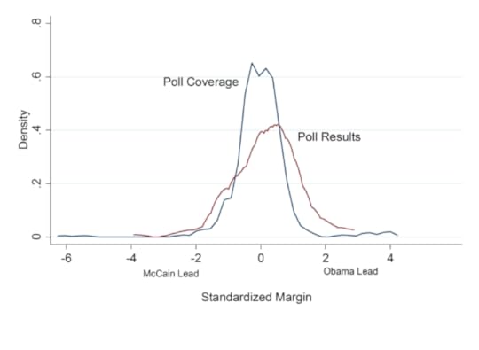 Distribution of Standardized Margins for Matched Polls and Poll Coverage