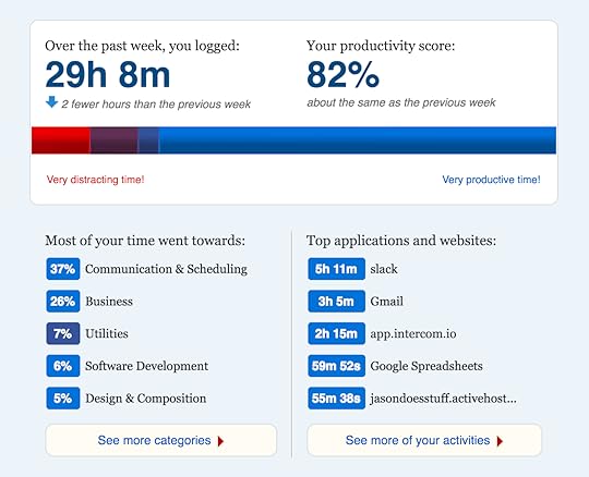 RescueTime Less Active Week
