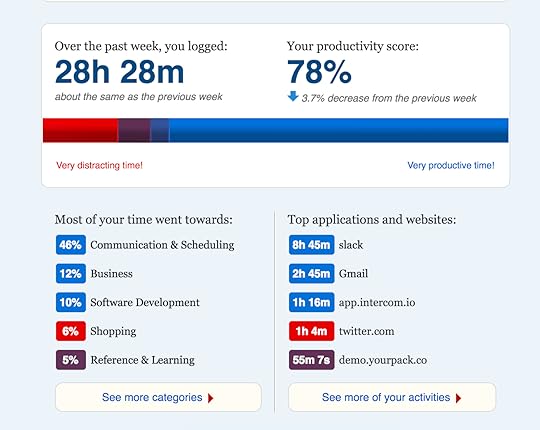 RescueTime Week Stats