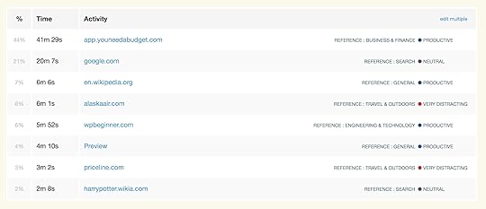 RescueTime Education Chart