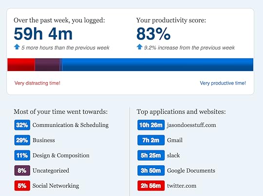 RescueTime Week Dashboard