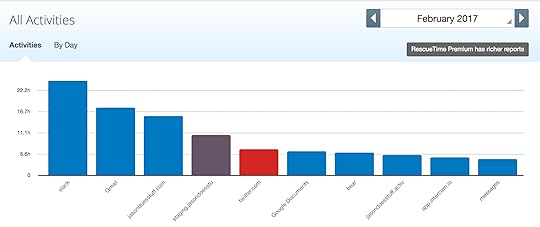 RescueTime 30 Days Categories