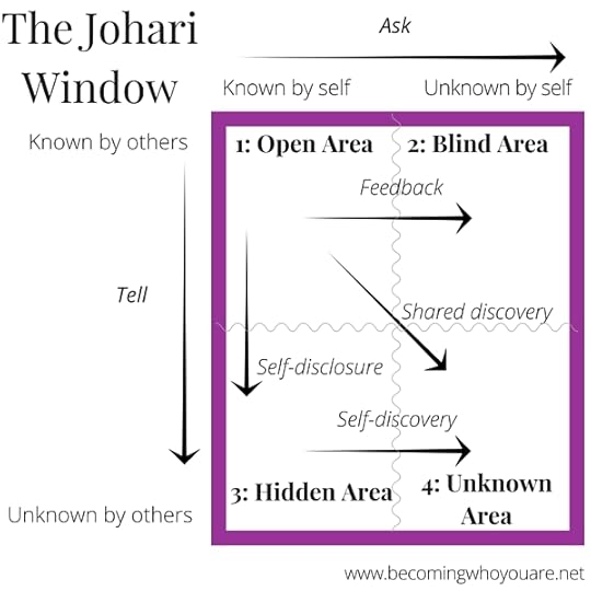 Learn more about The Johari Window >>> | www.becomingwhoyouare.net