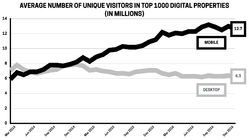Mobile vs desktop: monthly unique visitors, Mar 2014���Dec 2016