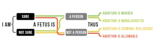 Peter Kreeft diagram