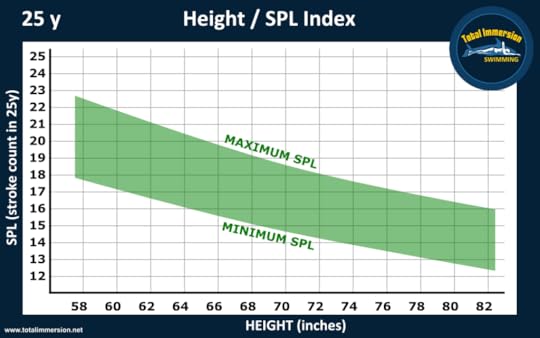 Find your efficient stroke count range of 25y pools.