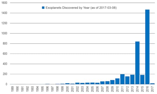 Exoplanet graph