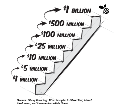 Revenue Plateaus