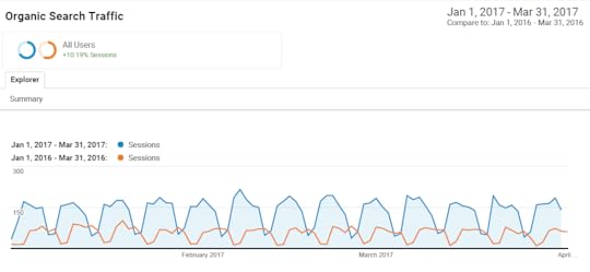 Fixing thin content improved search traffic 150% YoY