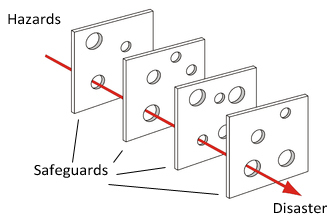 swiss cheese model write like it's business