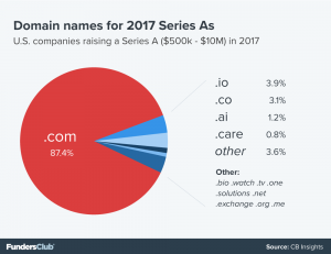 The latest Series A funded companies still heavily favor dot-com domains. But it's different at Y Combinator.