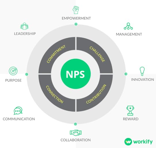 workify, net promoter score, eNPS model, net promoter score model, employee engagement