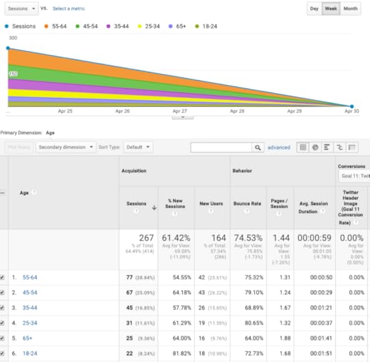 Google Analytics - Audience