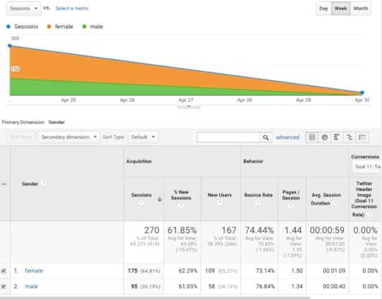 Google Analtyics - Gender