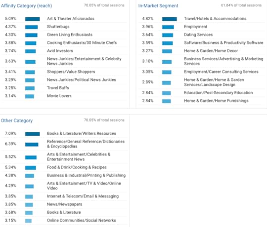 Google Analytics - Affinity Categories