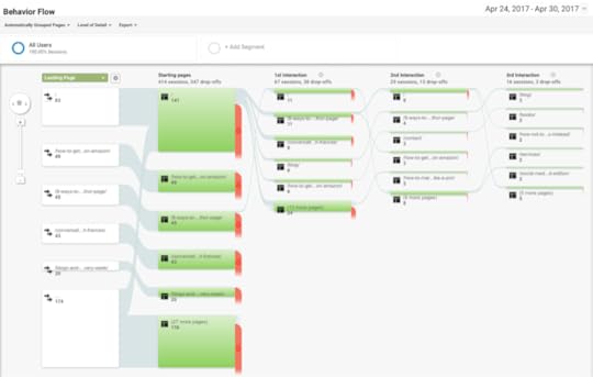 Google Analytics Behavior