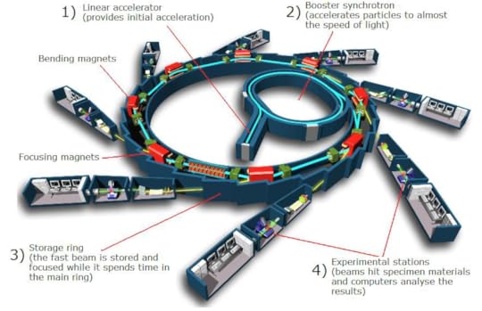 particle accelerator