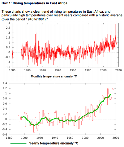 East Africa climate change
