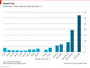 Scandinavian tax evasion
