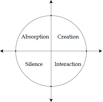 states consciousness