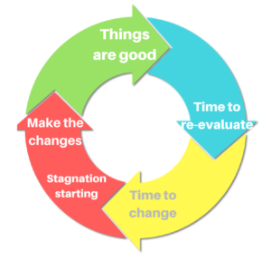 change process