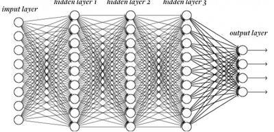 A typical machine learning neural network