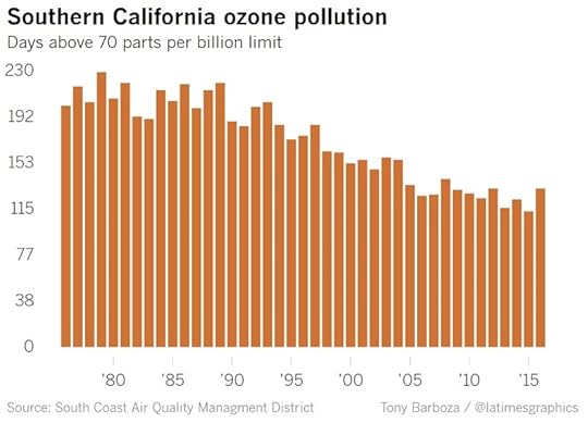 Southern California ozone pollution