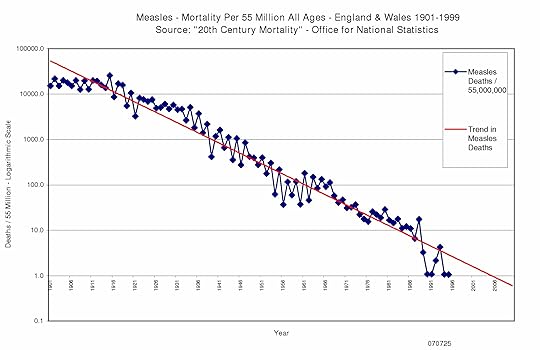 <big>Measles Mortality England & Wales 1901 to 1999