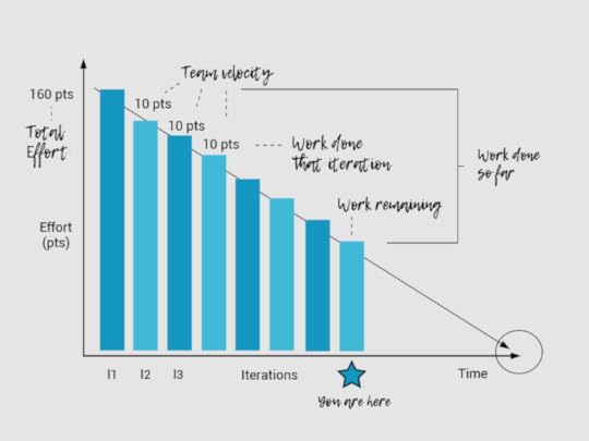 burndown chart