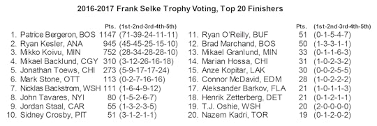 Selke