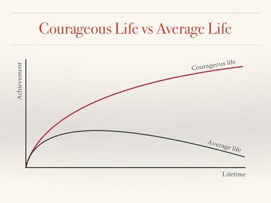 Average life vs courageous life