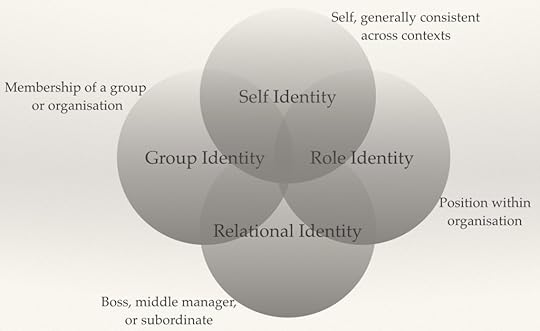 Identities