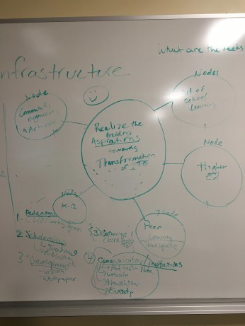 Brainstorming infrastructure