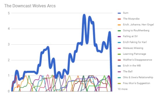 Downcast arc graph