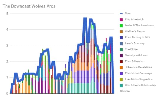 Stacked bar graph