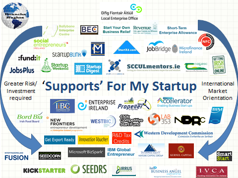 Supports for my startup business 2015