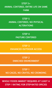 Whole Foods Animal Welfare Scale